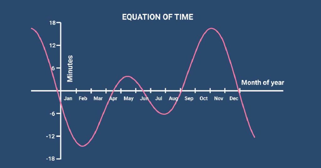 কাল-সমীকরণ বা ইকোয়েশন অফ টাইম