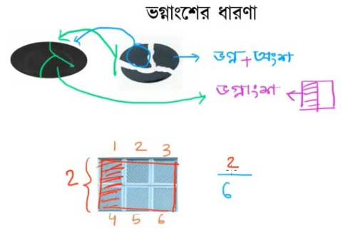 সাধারণ ভগ্নাংশ এবং ভগ্নাংশের তুলনা